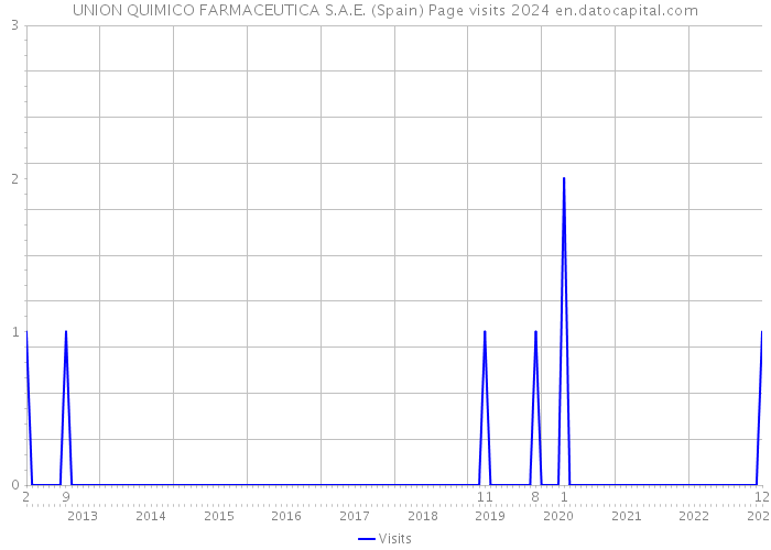 UNION QUIMICO FARMACEUTICA S.A.E. (Spain) Page visits 2024 