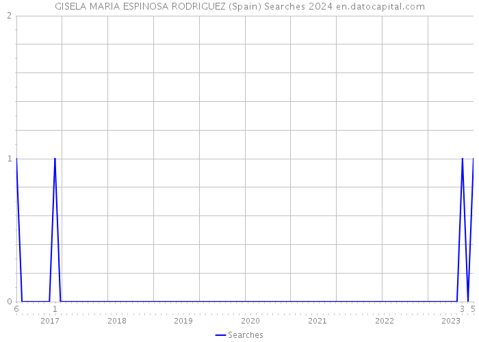 GISELA MARIA ESPINOSA RODRIGUEZ (Spain) Searches 2024 