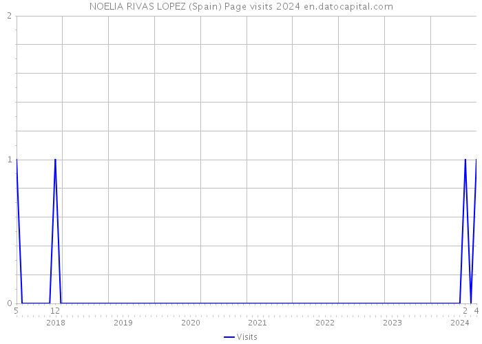 NOELIA RIVAS LOPEZ (Spain) Page visits 2024 