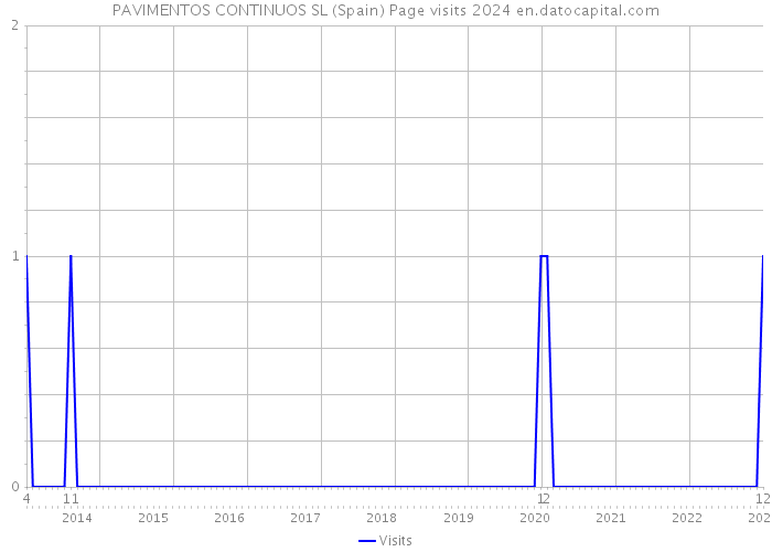 PAVIMENTOS CONTINUOS SL (Spain) Page visits 2024 