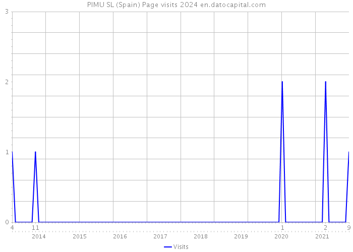 PIMU SL (Spain) Page visits 2024 