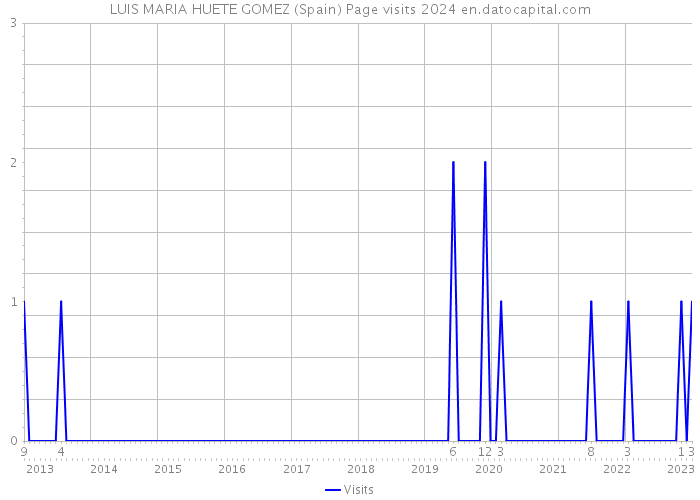 LUIS MARIA HUETE GOMEZ (Spain) Page visits 2024 