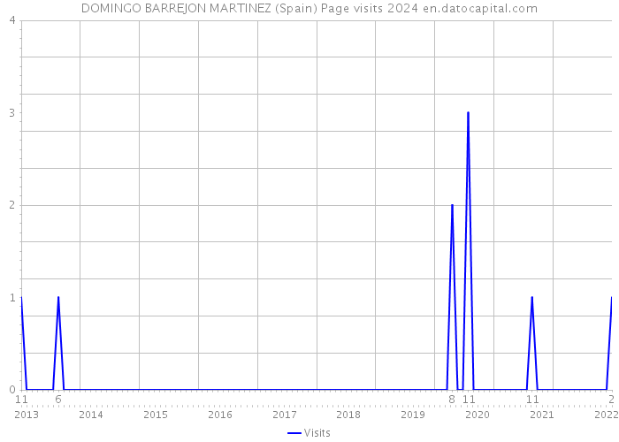 DOMINGO BARREJON MARTINEZ (Spain) Page visits 2024 