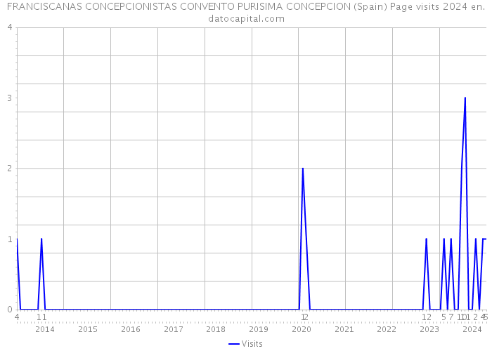 FRANCISCANAS CONCEPCIONISTAS CONVENTO PURISIMA CONCEPCION (Spain) Page visits 2024 