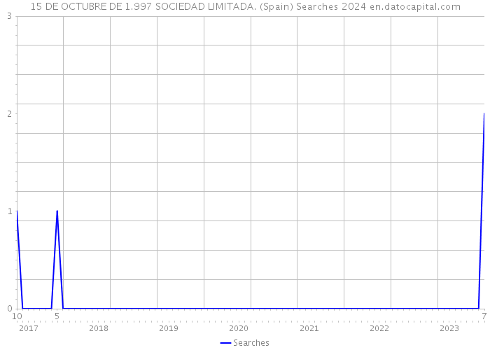 15 DE OCTUBRE DE 1.997 SOCIEDAD LIMITADA. (Spain) Searches 2024 