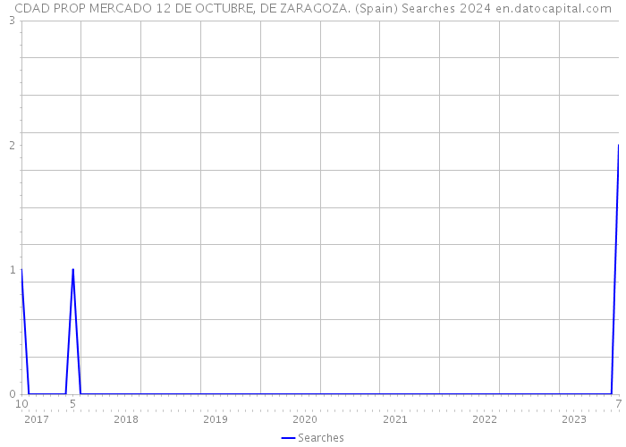 CDAD PROP MERCADO 12 DE OCTUBRE, DE ZARAGOZA. (Spain) Searches 2024 