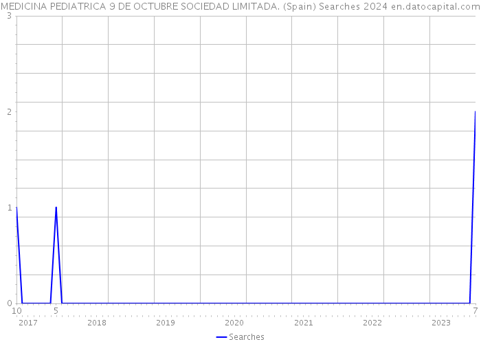 MEDICINA PEDIATRICA 9 DE OCTUBRE SOCIEDAD LIMITADA. (Spain) Searches 2024 