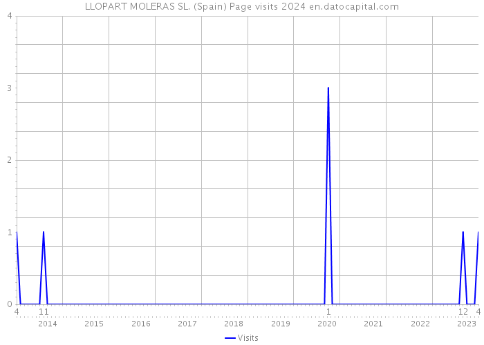 LLOPART MOLERAS SL. (Spain) Page visits 2024 