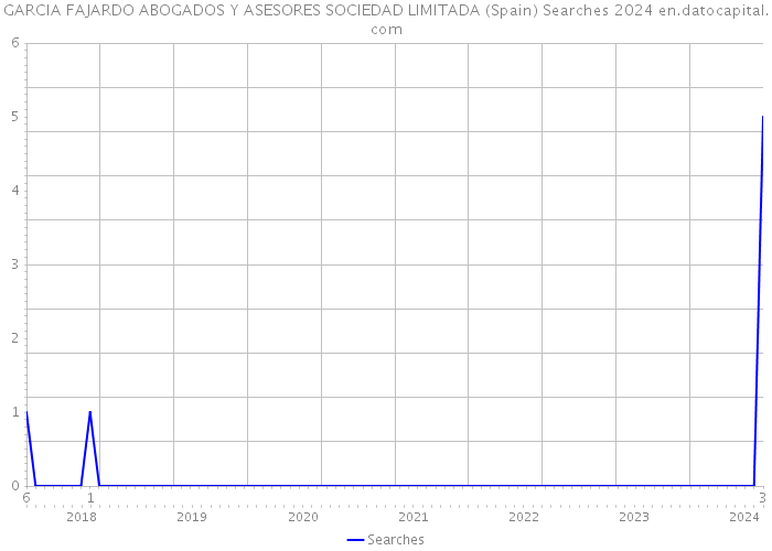 GARCIA FAJARDO ABOGADOS Y ASESORES SOCIEDAD LIMITADA (Spain) Searches 2024 