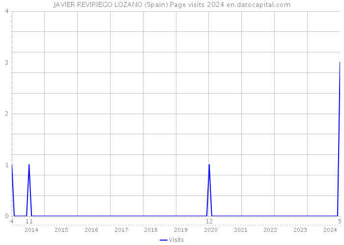 JAVIER REVIRIEGO LOZANO (Spain) Page visits 2024 