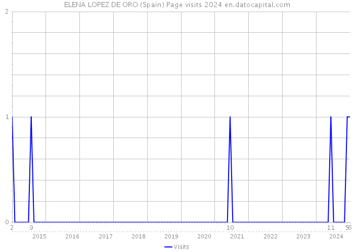 ELENA LOPEZ DE ORO (Spain) Page visits 2024 