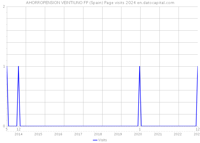 AHORROPENSION VEINTIUNO FP (Spain) Page visits 2024 