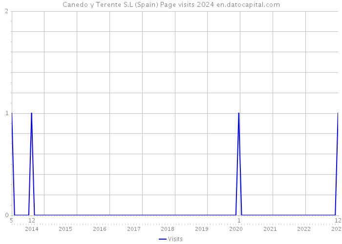 Canedo y Terente S.L (Spain) Page visits 2024 