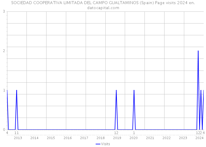 SOCIEDAD COOPERATIVA LIMITADA DEL CAMPO GUALTAMINOS (Spain) Page visits 2024 