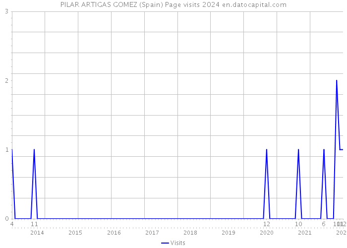 PILAR ARTIGAS GOMEZ (Spain) Page visits 2024 