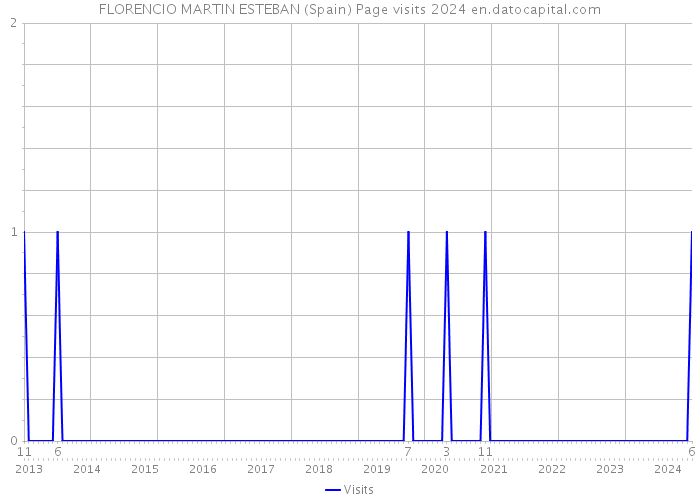 FLORENCIO MARTIN ESTEBAN (Spain) Page visits 2024 