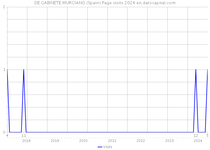DE GABINETE MURCIANO (Spain) Page visits 2024 