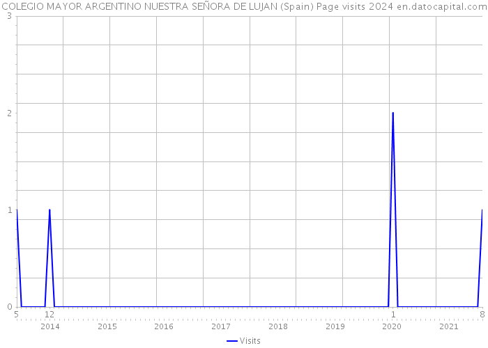 COLEGIO MAYOR ARGENTINO NUESTRA SEÑORA DE LUJAN (Spain) Page visits 2024 