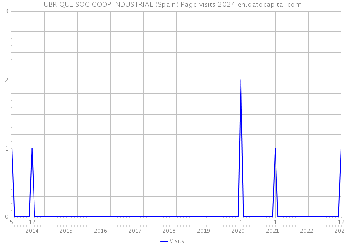 UBRIQUE SOC COOP INDUSTRIAL (Spain) Page visits 2024 