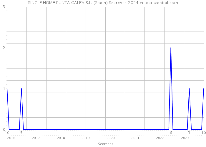 SINGLE HOME PUNTA GALEA S.L. (Spain) Searches 2024 