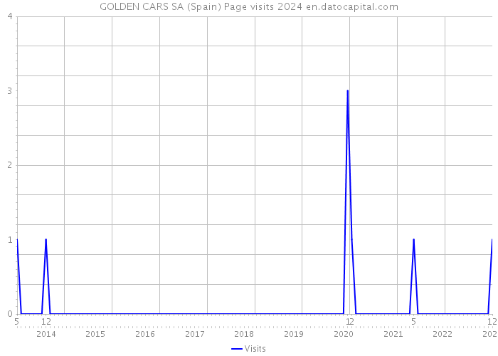 GOLDEN CARS SA (Spain) Page visits 2024 