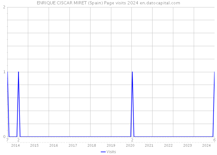 ENRIQUE CISCAR MIRET (Spain) Page visits 2024 