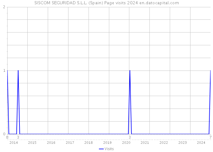 SISCOM SEGURIDAD S.L.L. (Spain) Page visits 2024 