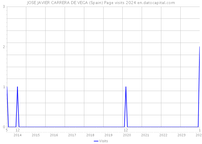 JOSE JAVIER CARRERA DE VEGA (Spain) Page visits 2024 