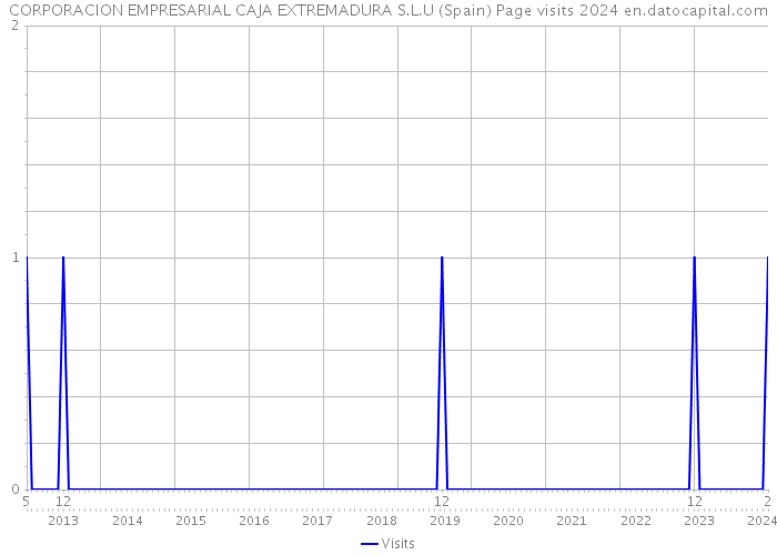 CORPORACION EMPRESARIAL CAJA EXTREMADURA S.L.U (Spain) Page visits 2024 