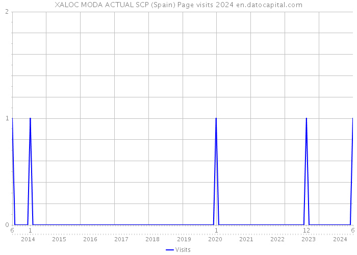XALOC MODA ACTUAL SCP (Spain) Page visits 2024 