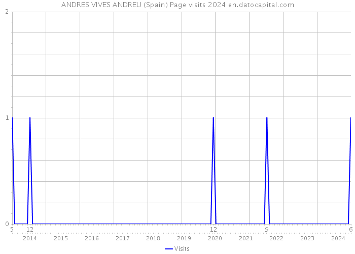 ANDRES VIVES ANDREU (Spain) Page visits 2024 