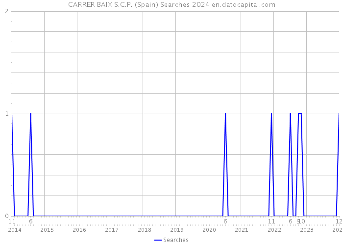 CARRER BAIX S.C.P. (Spain) Searches 2024 
