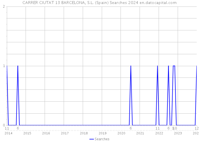 CARRER CIUTAT 13 BARCELONA, S.L. (Spain) Searches 2024 