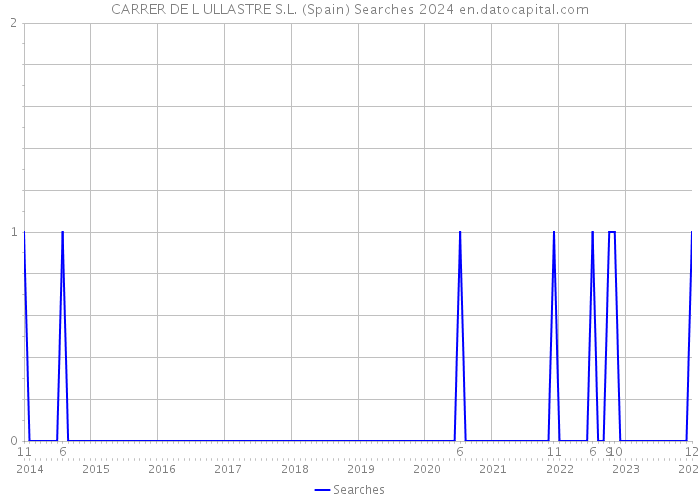 CARRER DE L ULLASTRE S.L. (Spain) Searches 2024 