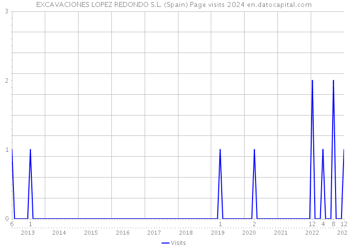 EXCAVACIONES LOPEZ REDONDO S.L. (Spain) Page visits 2024 