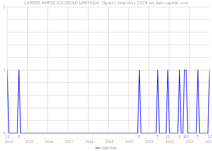 CARRER AMPLE SOCIEDAD LIMITADA. (Spain) Searches 2024 