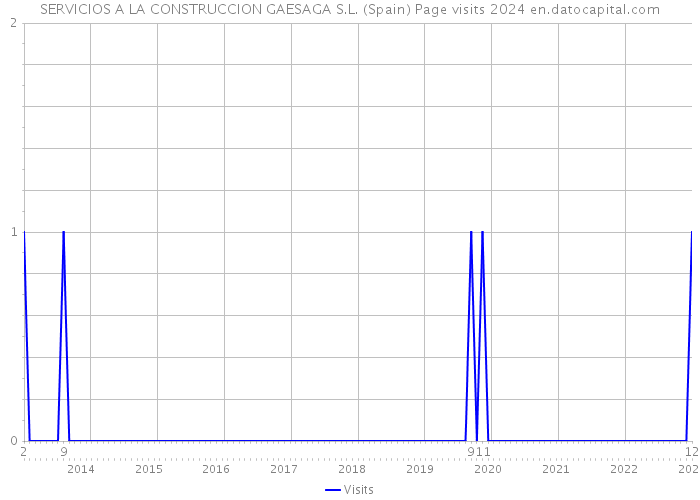 SERVICIOS A LA CONSTRUCCION GAESAGA S.L. (Spain) Page visits 2024 