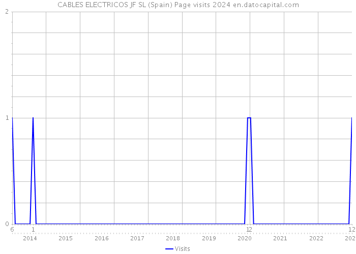 CABLES ELECTRICOS JF SL (Spain) Page visits 2024 
