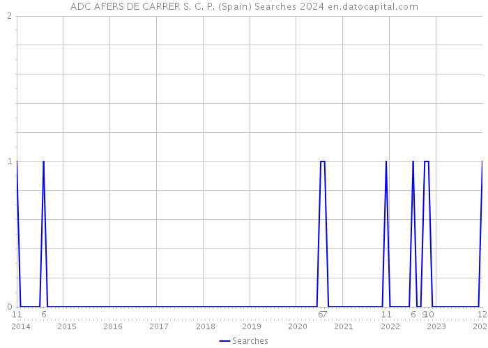 ADC AFERS DE CARRER S. C. P. (Spain) Searches 2024 