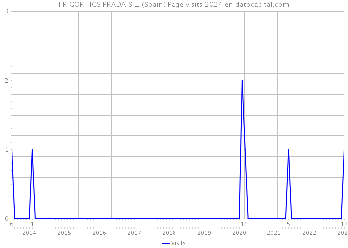 FRIGORIFICS PRADA S.L. (Spain) Page visits 2024 