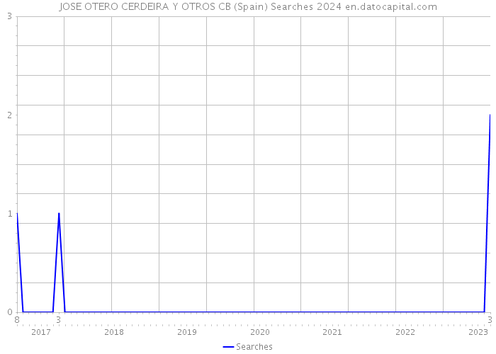 JOSE OTERO CERDEIRA Y OTROS CB (Spain) Searches 2024 