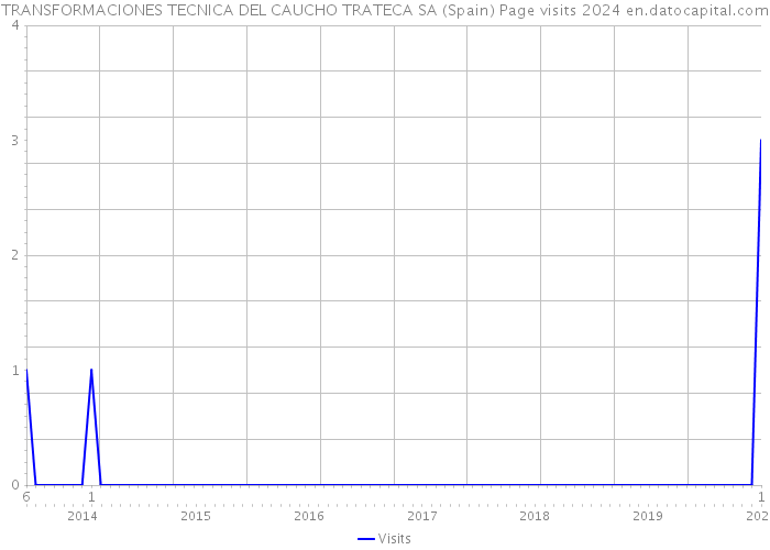 TRANSFORMACIONES TECNICA DEL CAUCHO TRATECA SA (Spain) Page visits 2024 