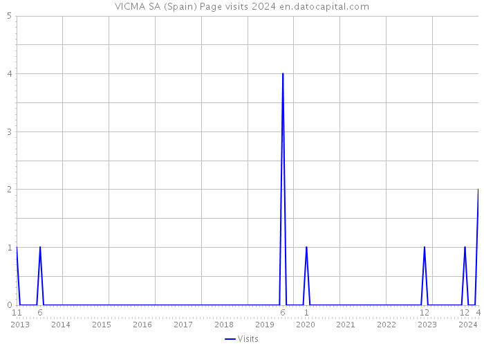 VICMA SA (Spain) Page visits 2024 