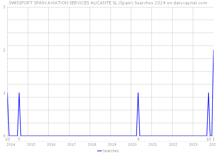 SWISSPORT SPAIN AVIATION SERVICES ALICANTE SL (Spain) Searches 2024 