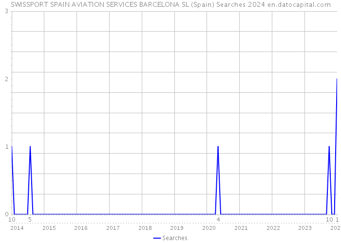 SWISSPORT SPAIN AVIATION SERVICES BARCELONA SL (Spain) Searches 2024 