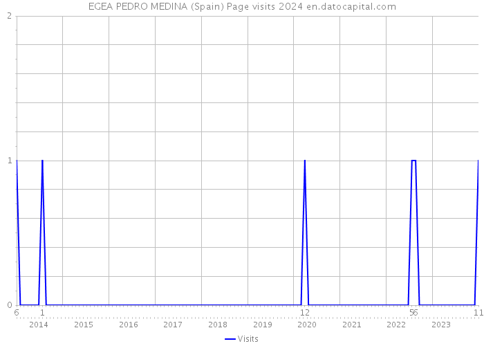 EGEA PEDRO MEDINA (Spain) Page visits 2024 