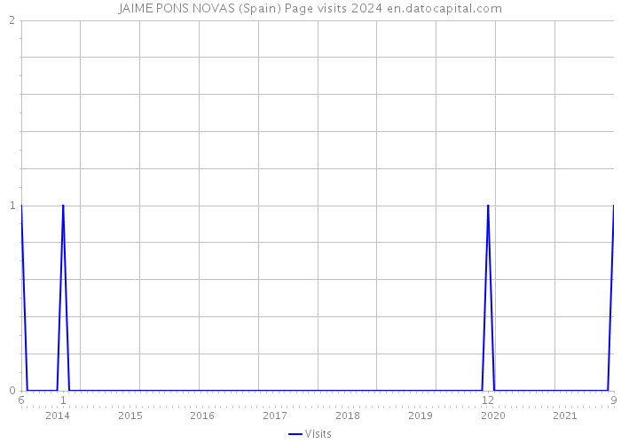 JAIME PONS NOVAS (Spain) Page visits 2024 