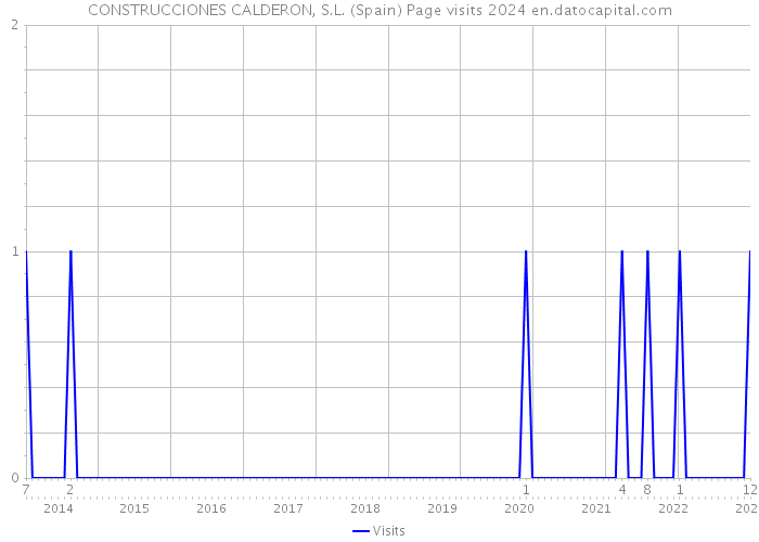 CONSTRUCCIONES CALDERON, S.L. (Spain) Page visits 2024 