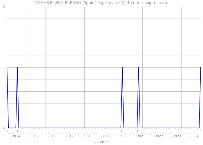 TOMAS ELVIRA BUERGO (Spain) Page visits 2024 