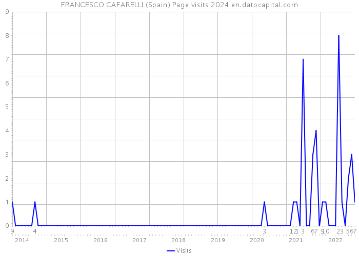 FRANCESCO CAFARELLI (Spain) Page visits 2024 